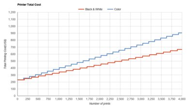 HP ENVY Photo 7855 Printer Total Cost