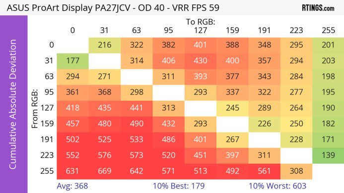ASUS ProArt Display PA27JCV CAD Heatmap At Max Refresh