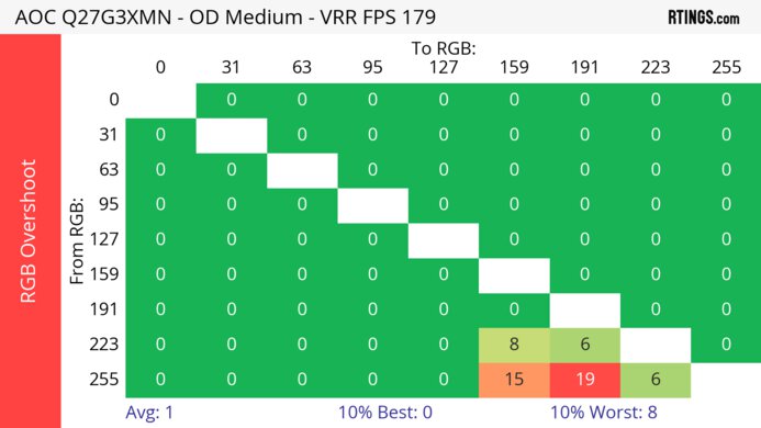 AOC Q27G3XMN Heatmap RGB Overshoot
