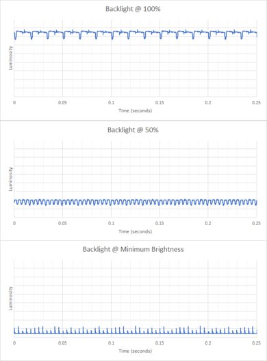 Dell XPS 13 Plus (2022) Flicker Graph