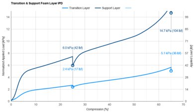 Nolah Evolution Transition & Support Layer IPD