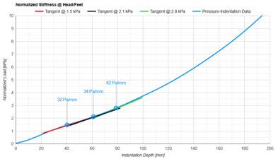 DreamCloud Premier Hybrid Head/Feet Firmness
