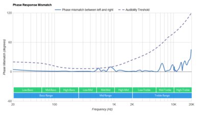 EarFun Air Pro 2 True Wireless 2021 Phase Response Mismatch