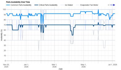 LG LTCS20020S Parts Availability Graph