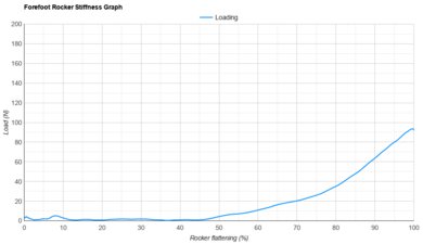 Mizuno Wave Prophecy 15 Forefoot Rocker Stiffness Graph