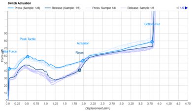 Logitech G715 Key Switch Actuation Graph