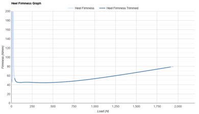 ASICS METASPEED SKY PARIS Heel Firmness Graph