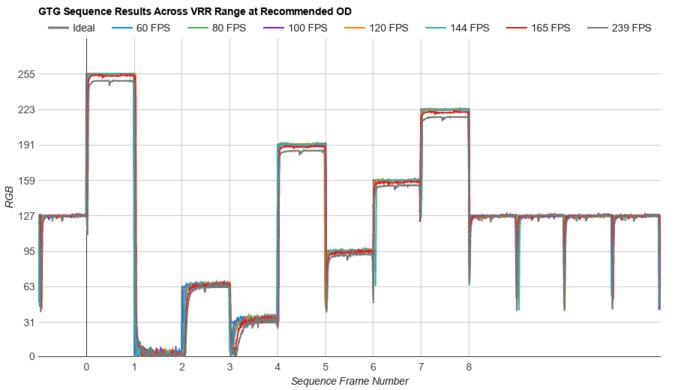 Corsair XENEON 27QHD240 Fast GTG Sequence