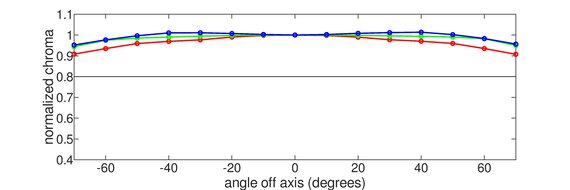 Dell Alienware AW3425DW Chroma Graph