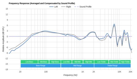 Bose SoundSport In-Ear Peaks/Dips Graph