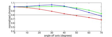 LG E9 OLED Chroma Graph