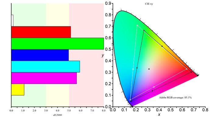 Samsung Odyssey Neo G7 S32BG75 Adobe RGB Color Gamut Picture