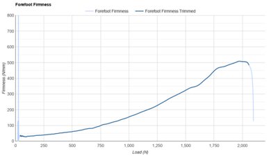 New Balance 1080v15 Forefoot Firmness