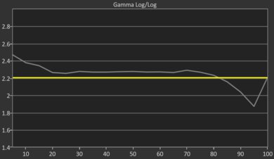 TCL Q6/Q651G QLED Pre Gamma Curve Picture