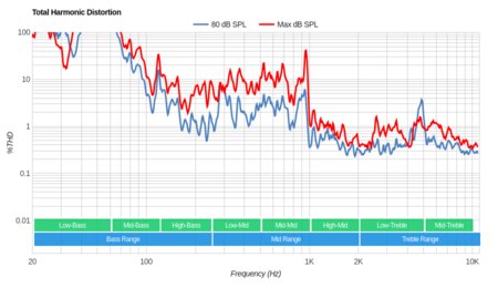 Sony X940E Total Harmonic Distortion