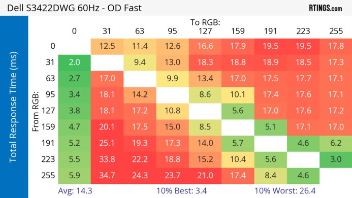 Dell S3422DWG 60Hz Total Response Heatmap