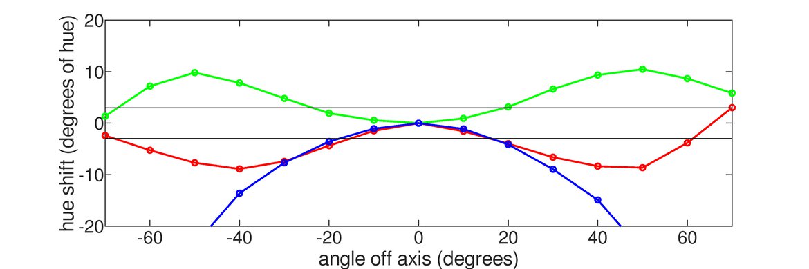 Samsung 43 QN90B QLED Vertical Hue Graph