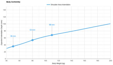 Novaform DreamAway Shoulder Indentation vs. Body Weight