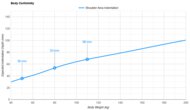 Novaform DreamAway Shoulder Indentation vs. Body Weight