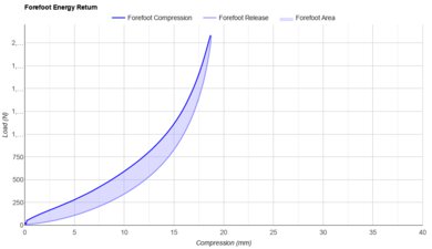 HOKA Gaviota 6 Forefoot Energy Return