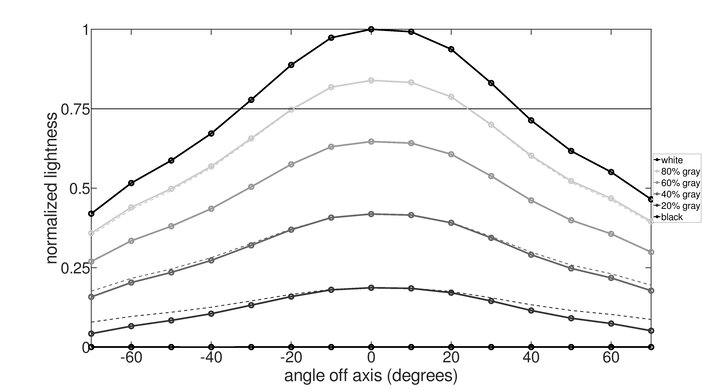 Cooler Master Tempest GP27U Vertical Lightness Graph