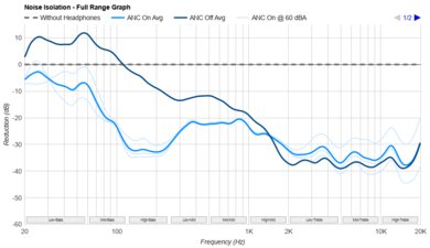 Noble FoKus Apollo Noise Isolation - Full Range Graph