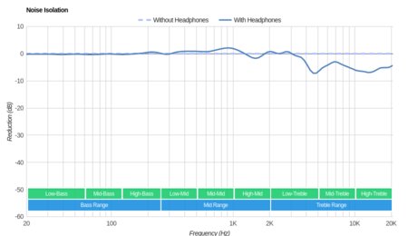 HiFiMan Ananda Noise Isolation