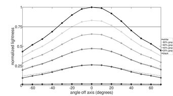 BenQ MOBIUZ EX321UX Vertical Lightness Graph
