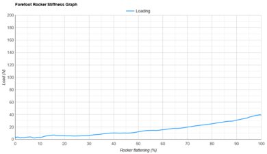 PUMA Velocity NITRO 5 Forefoot Rocker Stiffness Graph