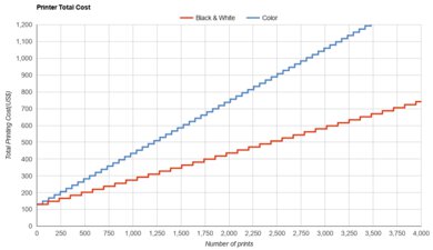 HP ENVY 6065e Printer Total Cost