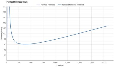 Brooks Glycerin Flex Forefoot Firmness Graph