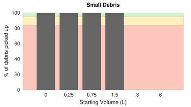 Airsign HEPA Vacuum Bare Floor Small Debris Graph