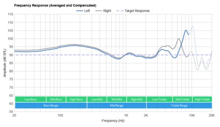 Creative Outlier Air V2 True Wireless Frequency Response