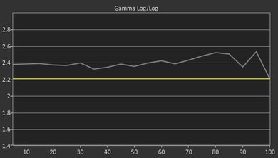 LG E7 OLED Pre Gamma Curve Picture