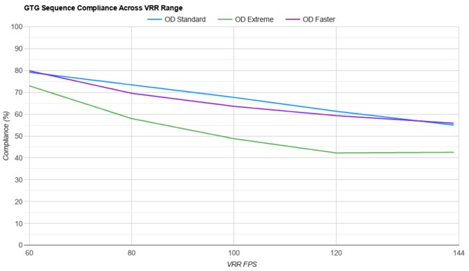 Samsung Odyssey G7/G70B S32BG70 VRR Compliance
