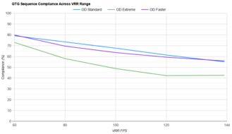 Samsung Odyssey G7/G70B S32BG70 VRR Compliance