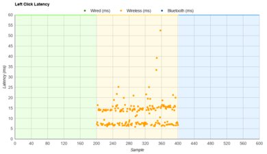 Logitech G602 Latency Data