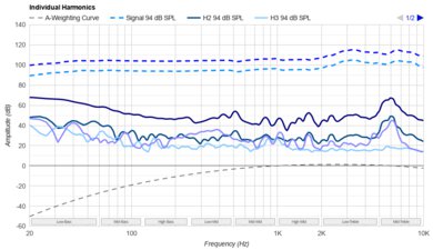HiFiMan Sundara 2020 Harmonics Levels