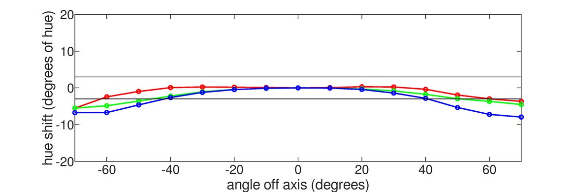 LG 24GL600F Horizontal Hue Graph