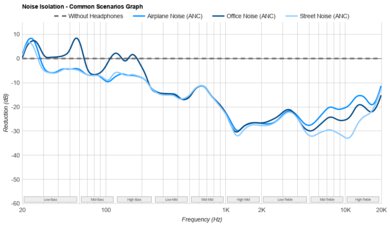 MOONDROP x Crinacle DUSK Noise Isolation - Common Scenarios Graph