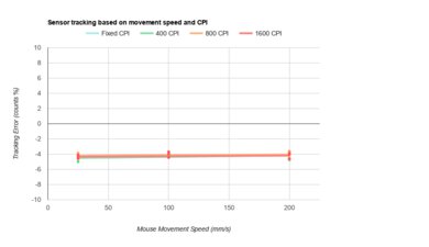 Logitech G705 CPI Graph