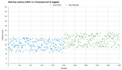 GLORIOUS GMMK Multi-Key Latency Graph