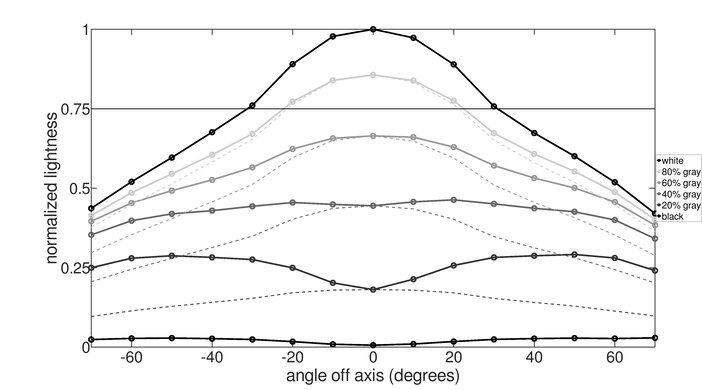 Samsung C49RG9/CRG9 Vertical Lightness Graph
