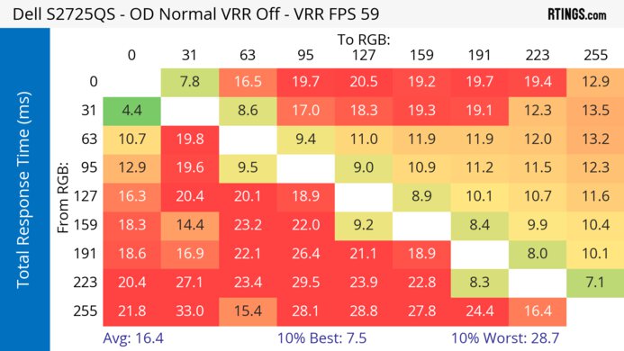 Dell S2725QS 60Hz Total Response Heatmap