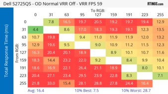 Dell S2725QS 60Hz Total Response Heatmap