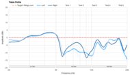 Drop + Grell OAE1 Treble Profile: Target Compliance