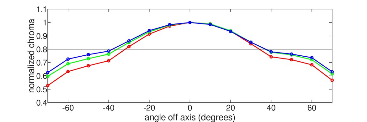 Gigabyte M32U Vertical Chroma Graph