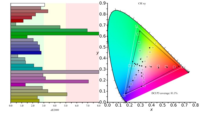 BenQ EW3270U Color Gamut DCI-P3 Picture