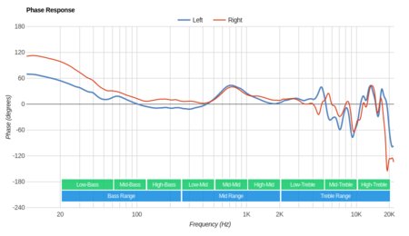 HyperX Cloud Mix Wireless Phase Response