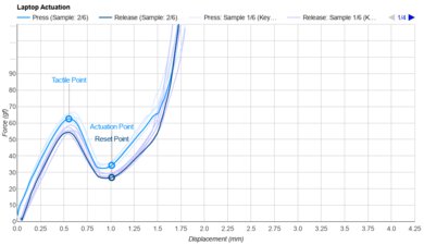 Lenovo Chromebook Duet Gen 9 11 (2024) Key Switch Actuation Graph